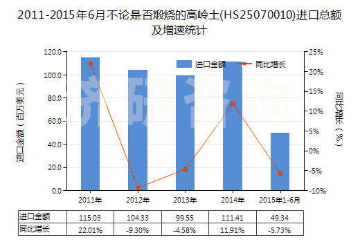 2011-2015年6月不論是否煅燒的高嶺土(HS25070010)進(jìn)口總額及增速統(tǒng)計(jì) 2011-2015年6月不論是否煅燒的高嶺土(HS25070010)進(jìn)口總額及增速統(tǒng)計(jì)
